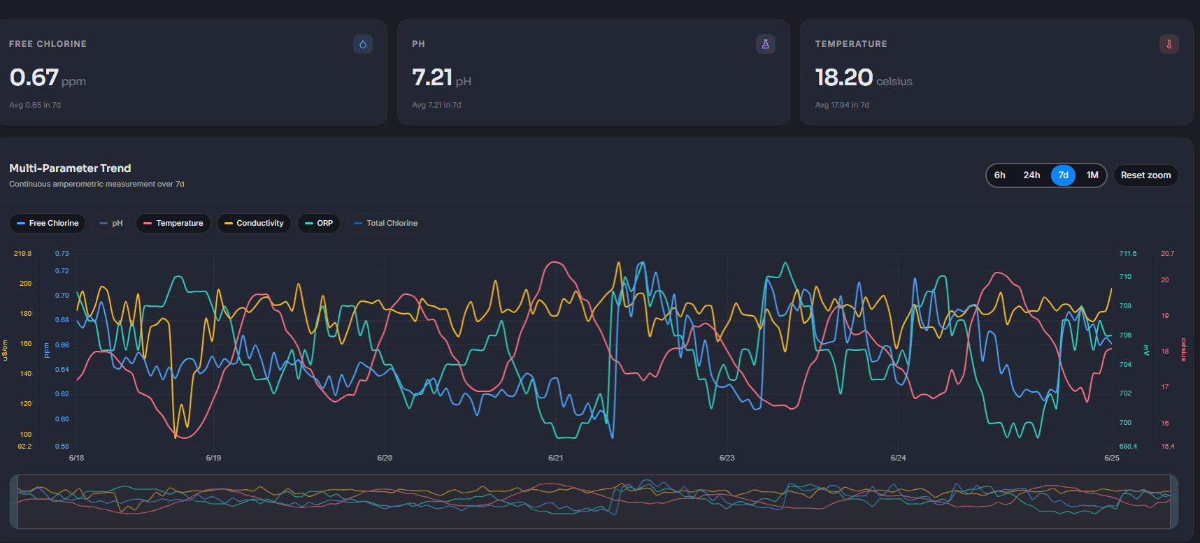 Dashboard di monitoraggio cloud Halogen che mostra letture di cloro, pH, conducibilità, ORP e temperatura