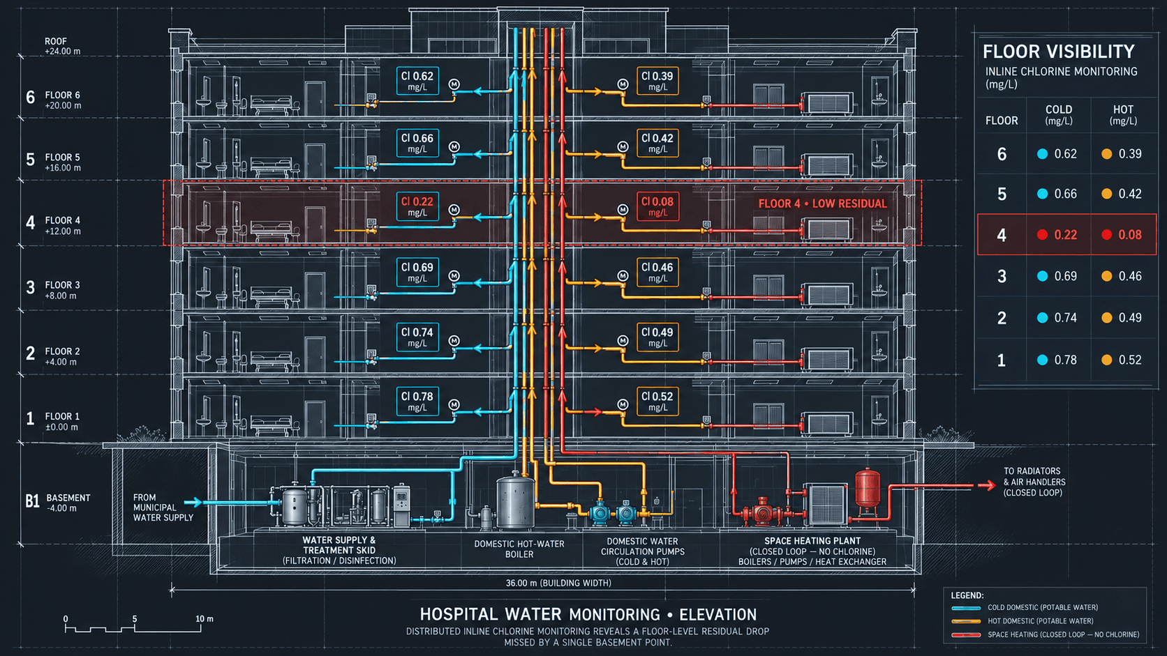 Architectural elevation of a six-floor hospital with cyan cold potable water, amber hot potable water and separate red closed-loop heating pipes. Floor 4 has lower illustrative chlorine residuals: 0.22 mg/L cold and 0.08 mg/L hot.