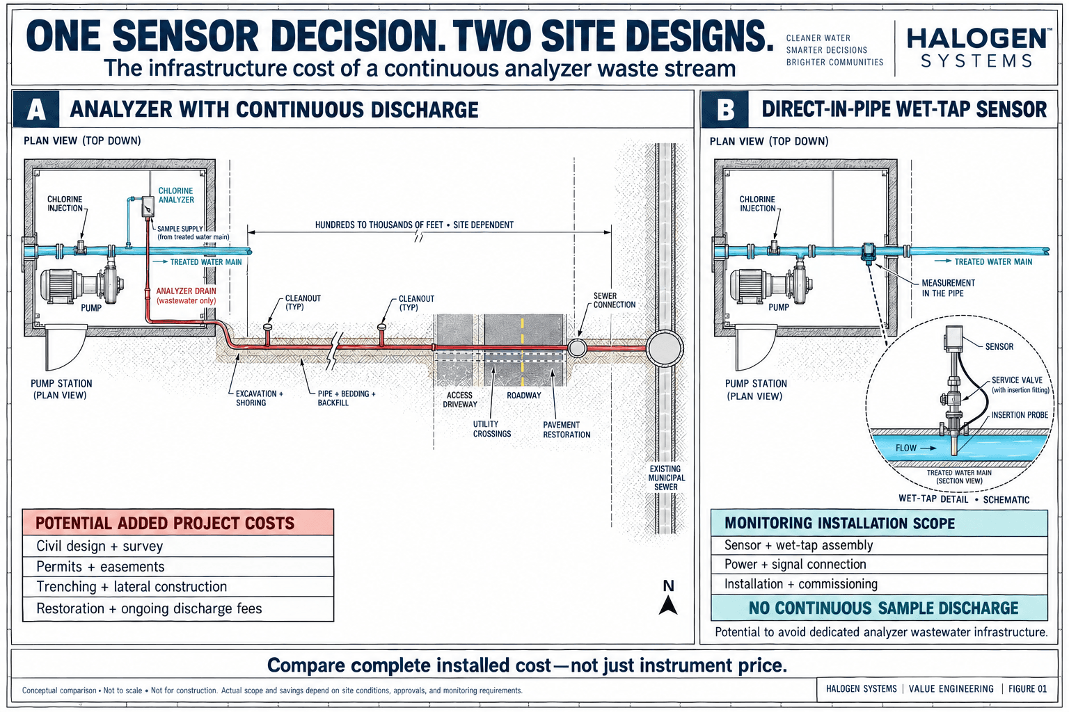 Two pump-station plans compare an analyzer drain and a sewer lateral extending hundreds to thousands of feet with a wet-tap sensor measuring directly in the water main. Potential lateral costs include excavation, pipe and backfill, utility crossings, pavement restoration, permits, and a sewer connection.