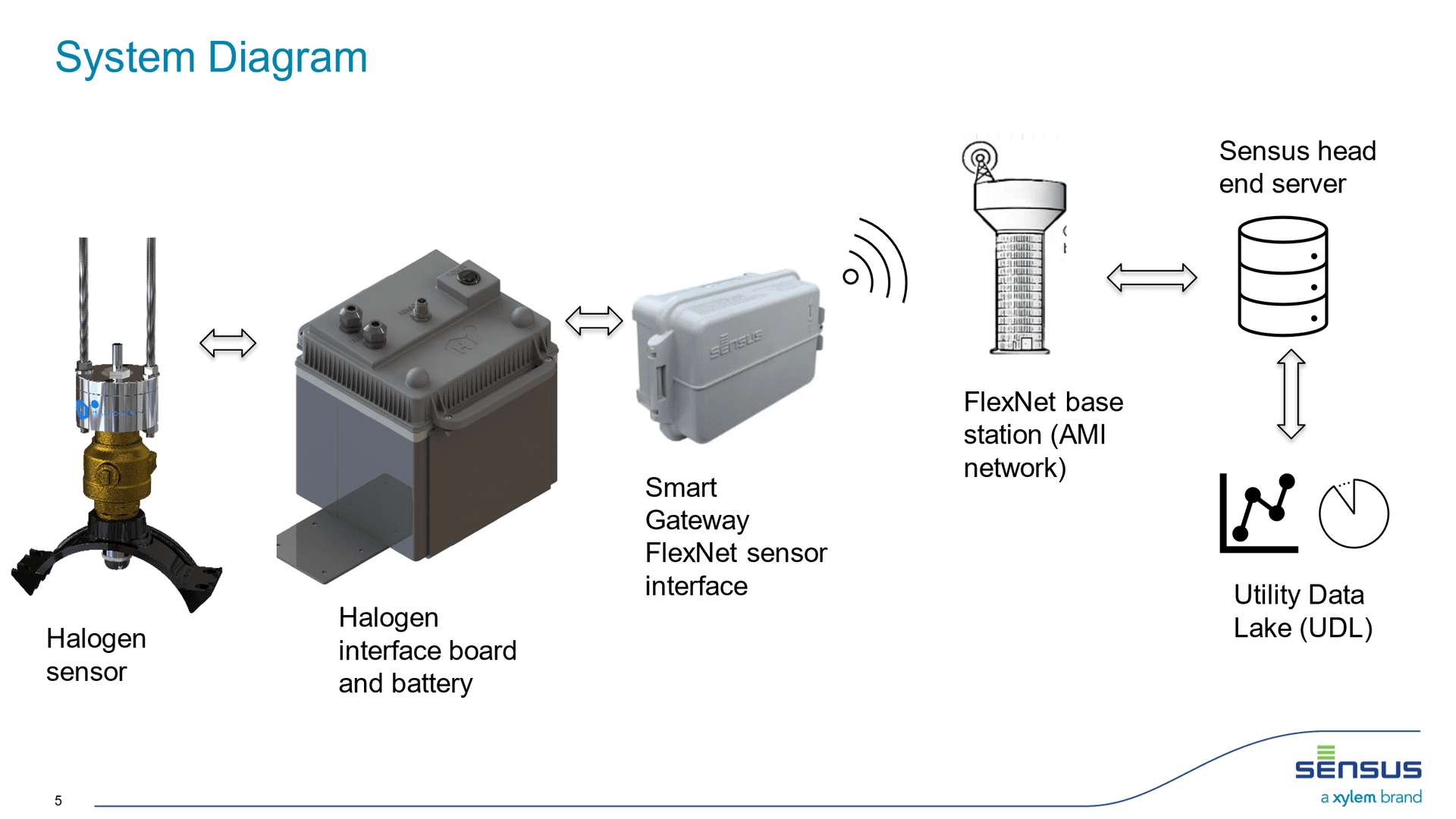 Halogen sensor and interface connected through Sensus gateway and FlexNet to utility data systems