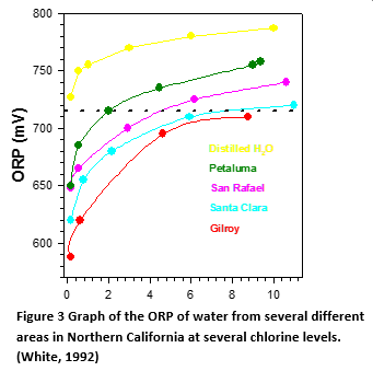 북부 캘리포니아의 여러 다른 지역에서 ORP의 그래프는 여러 가지 다른 염소 수준을 공개 (흰색, 1992)