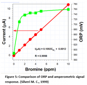 ORP 및 amperometric 신호 반응의 비교. (실버니 M.C., 1999)